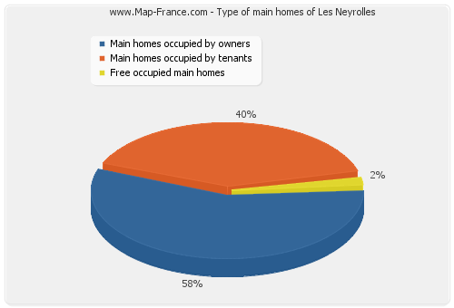 Type of main homes of Les Neyrolles